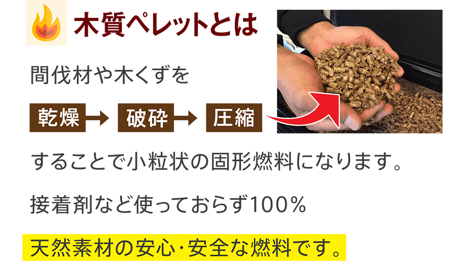 木質ペレットとは - 間伐材や木くずを乾燥→破砕→圧縮することで小粒状の固形燃料になります。接着剤など使っておらず100％天然素材の安心・安全な燃料です。