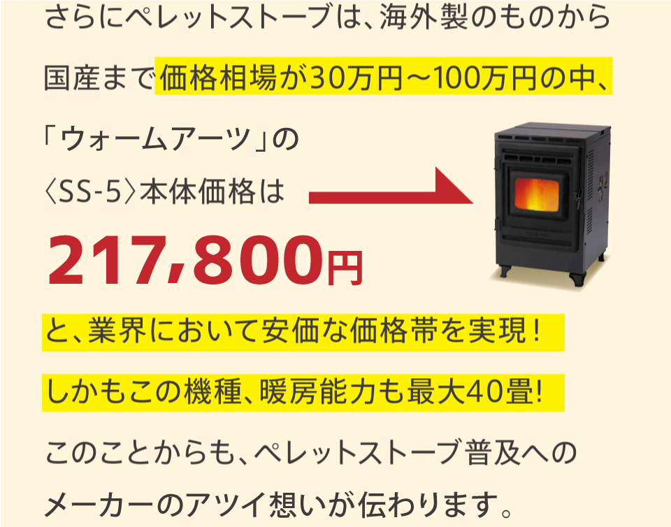 さらにペレットストーブは、海外製のものから国産まで価格相場が30万円〜100万円の中、「ウォームアーツ」の〈SS-5〉本体価格は217,800円と、業界において安価な価格帯を実現！しかもこの機種、暖房能力も最大40畳!このことからも、ペレットストーブ普及へのメーカーのアツい想いが伝わります。